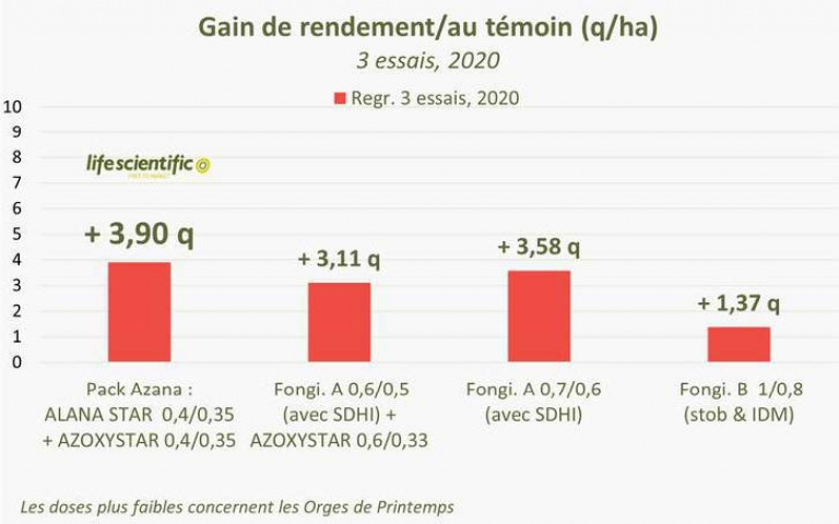 Lifescientific - gain de rendement photo